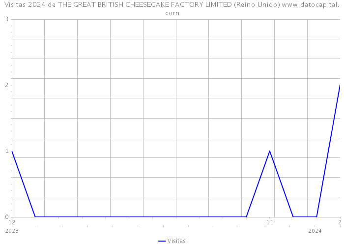 Visitas 2024 de THE GREAT BRITISH CHEESECAKE FACTORY LIMITED (Reino Unido) 