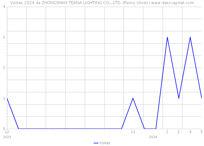 Visitas 2024 de ZHONGSHAN TEANA LIGHTING CO., LTD. (Reino Unido) 