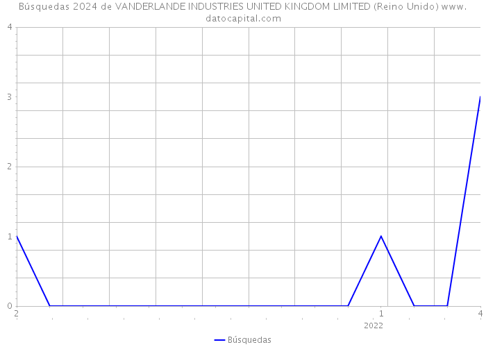 Búsquedas 2024 de VANDERLANDE INDUSTRIES UNITED KINGDOM LIMITED (Reino Unido) 