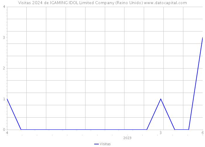 Visitas 2024 de IGAMING IDOL Limited Company (Reino Unido) 