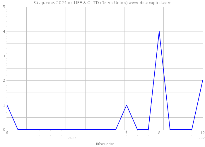 Búsquedas 2024 de LIFE & C LTD (Reino Unido) 