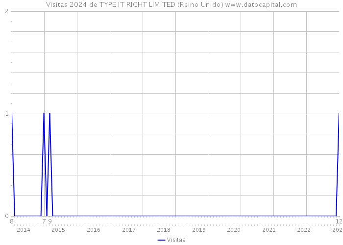 Visitas 2024 de TYPE IT RIGHT LIMITED (Reino Unido) 