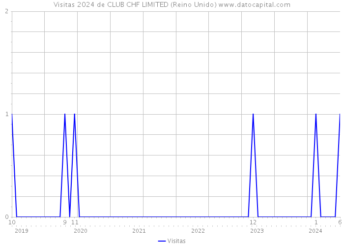 Visitas 2024 de CLUB CHF LIMITED (Reino Unido) 