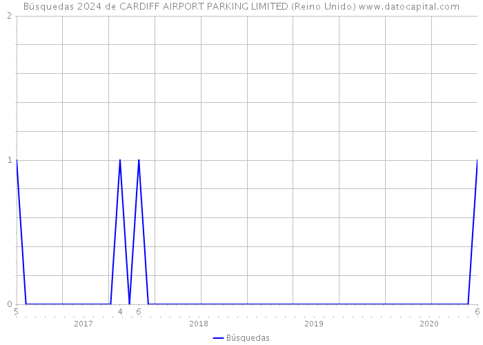 Búsquedas 2024 de CARDIFF AIRPORT PARKING LIMITED (Reino Unido) 