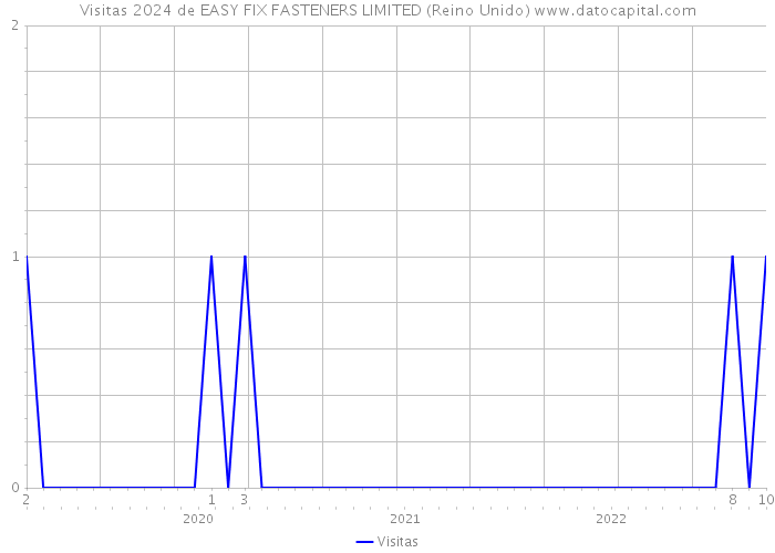 Visitas 2024 de EASY FIX FASTENERS LIMITED (Reino Unido) 