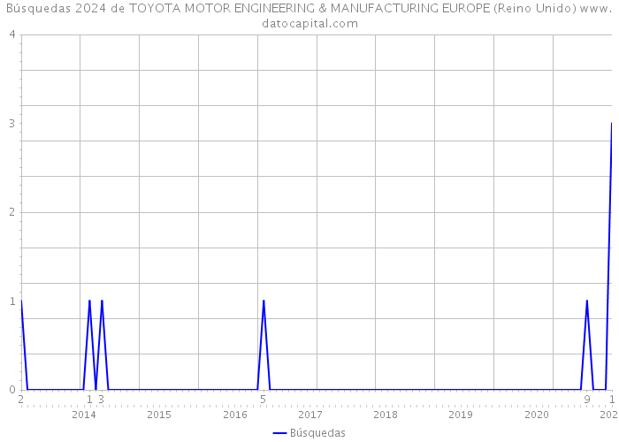 Búsquedas 2024 de TOYOTA MOTOR ENGINEERING & MANUFACTURING EUROPE (Reino Unido) 