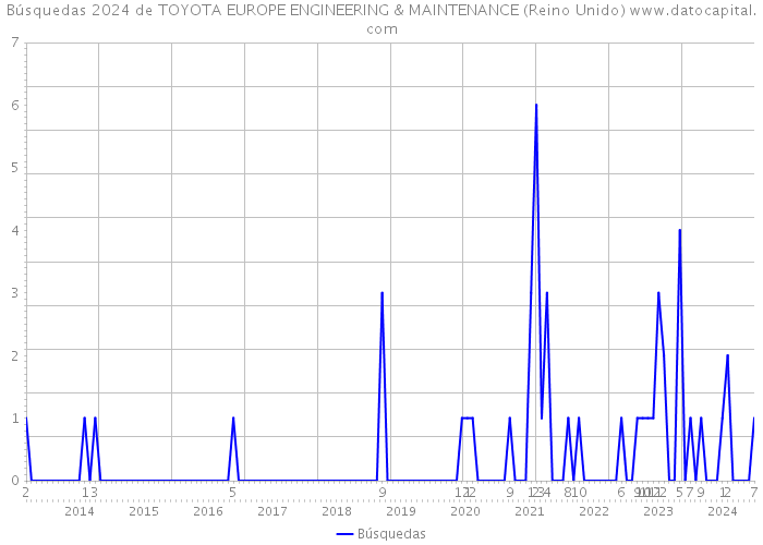 Búsquedas 2024 de TOYOTA EUROPE ENGINEERING & MAINTENANCE (Reino Unido) 