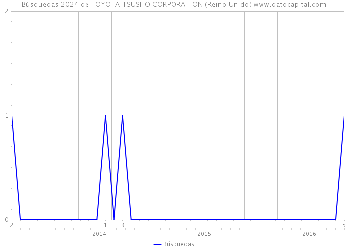 Búsquedas 2024 de TOYOTA TSUSHO CORPORATION (Reino Unido) 