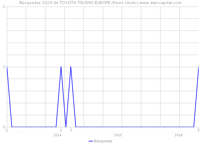 Búsquedas 2024 de TOYOTA TSUSHO EUROPE (Reino Unido) 