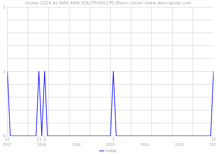 Visitas 2024 de AMA AMA SOLUTIONS LTD (Reino Unido) 