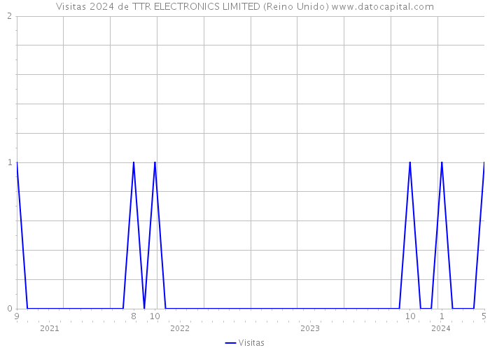 Visitas 2024 de TTR ELECTRONICS LIMITED (Reino Unido) 