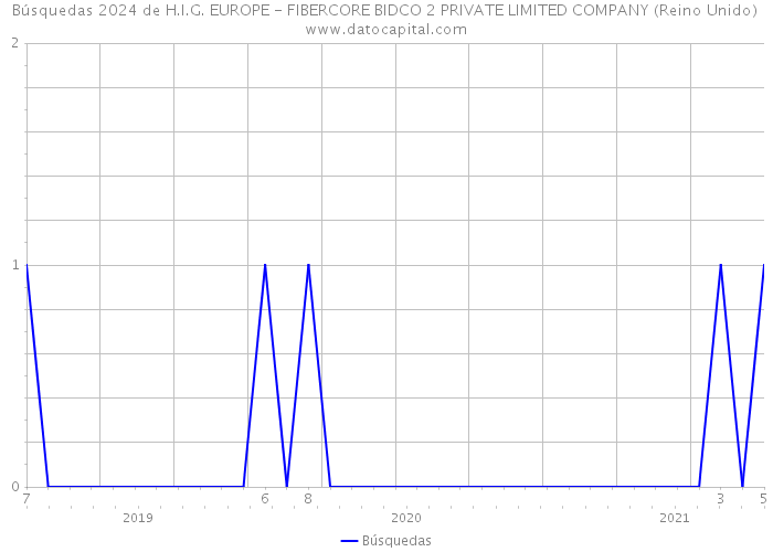 Búsquedas 2024 de H.I.G. EUROPE - FIBERCORE BIDCO 2 PRIVATE LIMITED COMPANY (Reino Unido) 