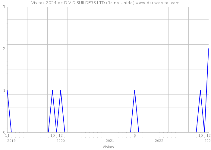 Visitas 2024 de D V D BUILDERS LTD (Reino Unido) 