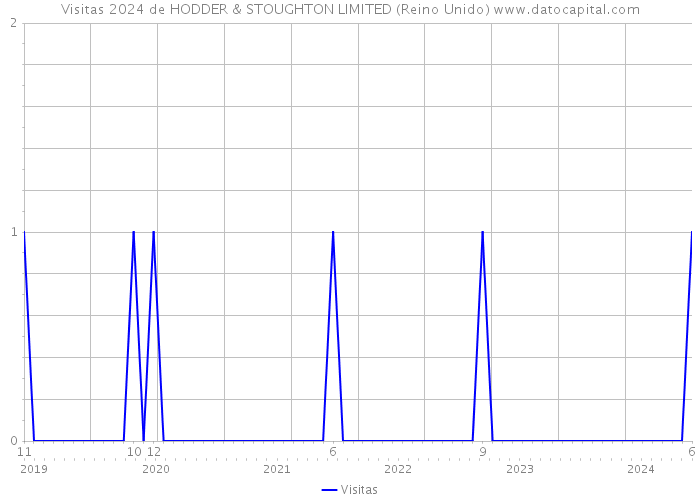 Visitas 2024 de HODDER & STOUGHTON LIMITED (Reino Unido) 