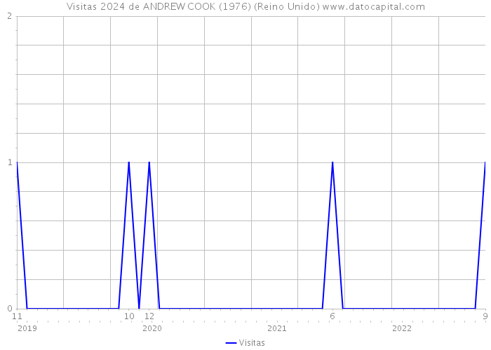 Visitas 2024 de ANDREW COOK (1976) (Reino Unido) 