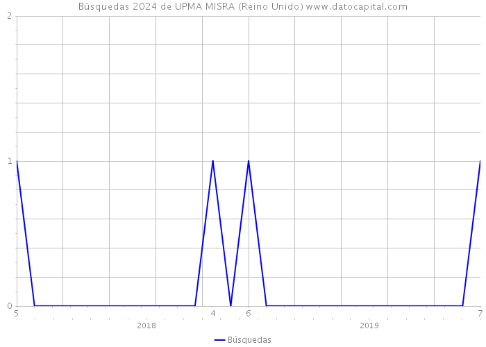 Búsquedas 2024 de UPMA MISRA (Reino Unido) 