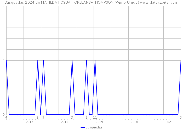Búsquedas 2024 de MATILDA FOSUAH ORLEANS-THOMPSON (Reino Unido) 