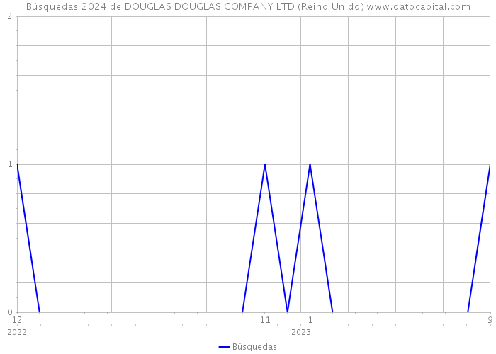 Búsquedas 2024 de DOUGLAS DOUGLAS COMPANY LTD (Reino Unido) 