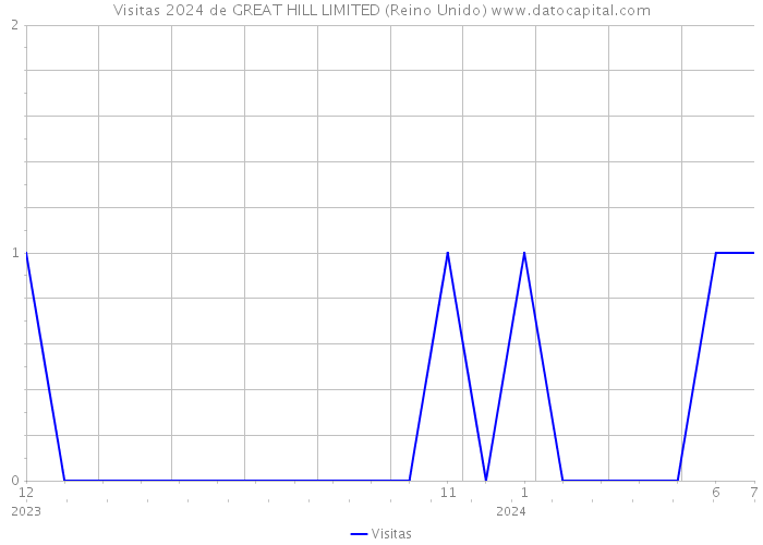 Visitas 2024 de GREAT HILL LIMITED (Reino Unido) 