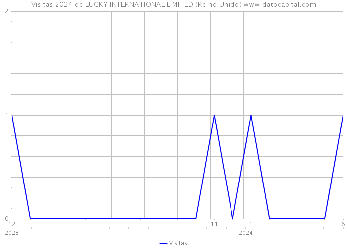 Visitas 2024 de LUCKY INTERNATIONAL LIMITED (Reino Unido) 