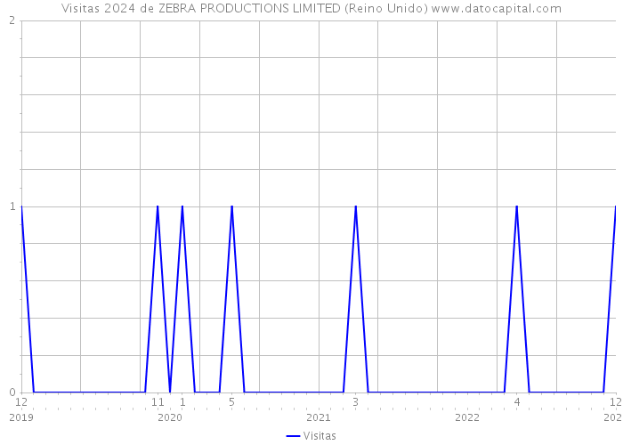 Visitas 2024 de ZEBRA PRODUCTIONS LIMITED (Reino Unido) 