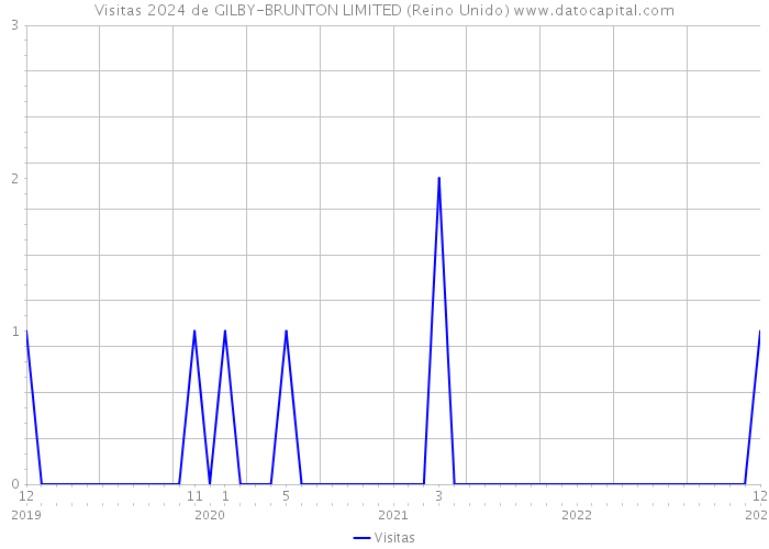 Visitas 2024 de GILBY-BRUNTON LIMITED (Reino Unido) 