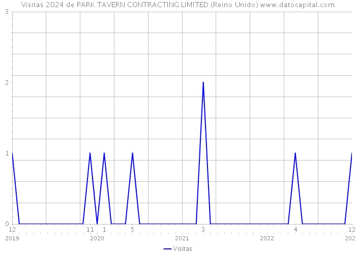 Visitas 2024 de PARK TAVERN CONTRACTING LIMITED (Reino Unido) 