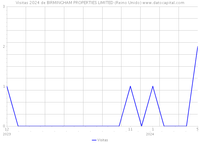 Visitas 2024 de BIRMINGHAM PROPERTIES LIMITED (Reino Unido) 