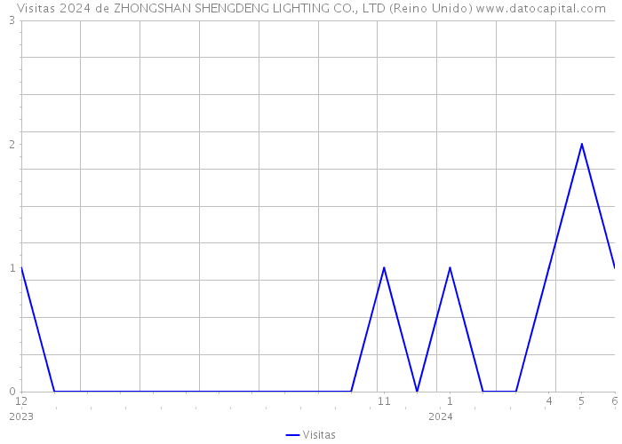 Visitas 2024 de ZHONGSHAN SHENGDENG LIGHTING CO., LTD (Reino Unido) 