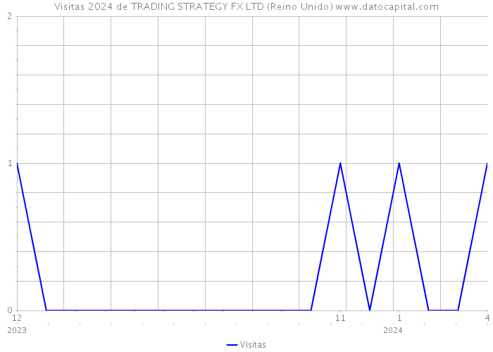 Visitas 2024 de TRADING STRATEGY FX LTD (Reino Unido) 