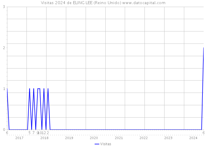 Visitas 2024 de ELING LEE (Reino Unido) 