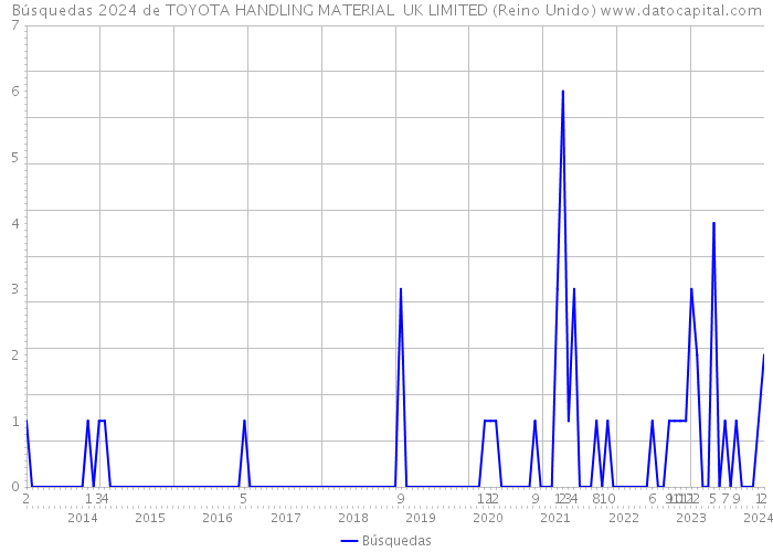 Búsquedas 2024 de TOYOTA HANDLING MATERIAL UK LIMITED (Reino Unido) 