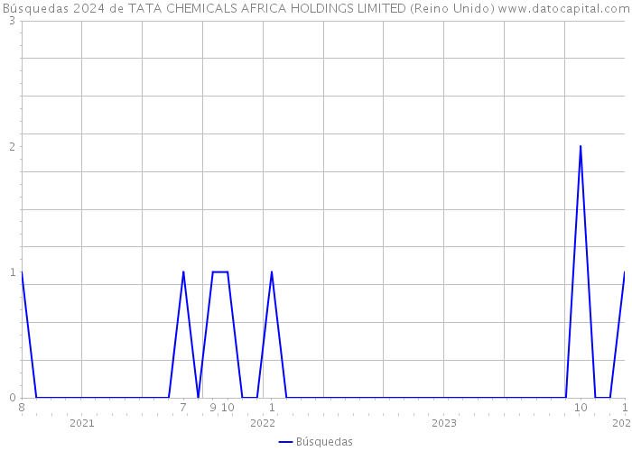 Búsquedas 2024 de TATA CHEMICALS AFRICA HOLDINGS LIMITED (Reino Unido) 