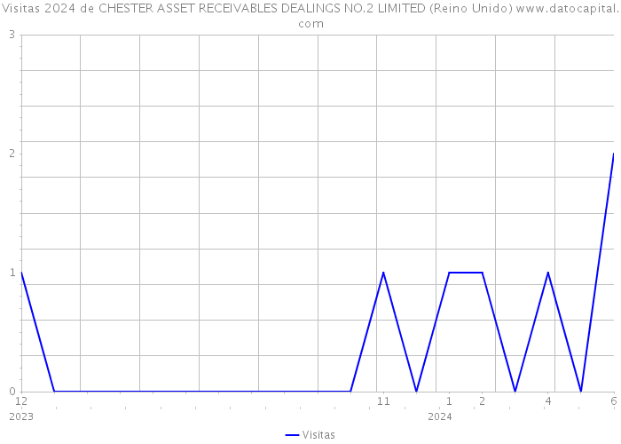 Visitas 2024 de CHESTER ASSET RECEIVABLES DEALINGS NO.2 LIMITED (Reino Unido) 