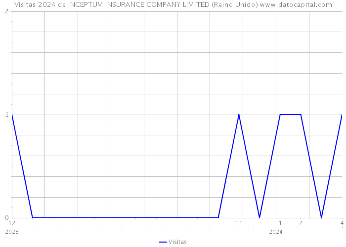 Visitas 2024 de INCEPTUM INSURANCE COMPANY LIMITED (Reino Unido) 