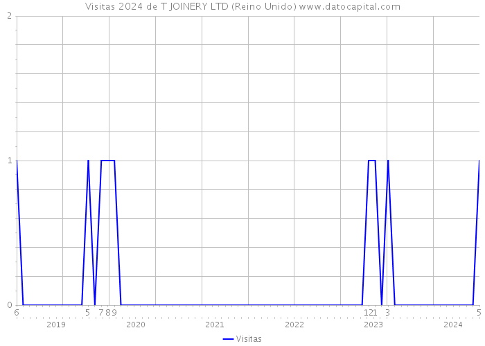 Visitas 2024 de T JOINERY LTD (Reino Unido) 