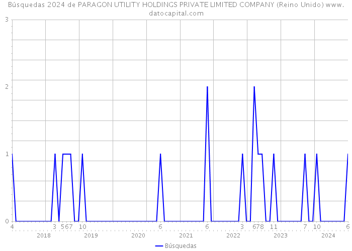 Búsquedas 2024 de PARAGON UTILITY HOLDINGS PRIVATE LIMITED COMPANY (Reino Unido) 