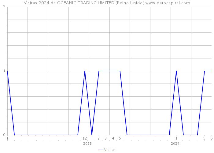 Visitas 2024 de OCEANIC TRADING LIMITED (Reino Unido) 