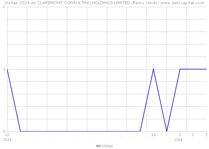 Visitas 2024 de CLAREMONT CONSULTING HOLDINGS LIMITED (Reino Unido) 