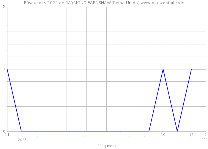 Búsquedas 2024 de RAYMOND EARNSHAW (Reino Unido) 