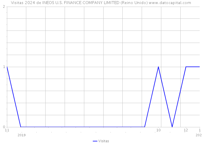 Visitas 2024 de INEOS U.S. FINANCE COMPANY LIMITED (Reino Unido) 