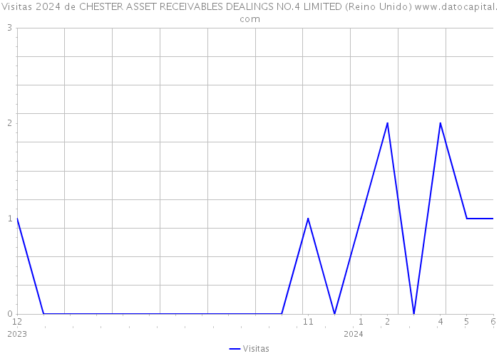 Visitas 2024 de CHESTER ASSET RECEIVABLES DEALINGS NO.4 LIMITED (Reino Unido) 