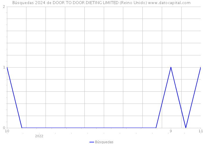 Búsquedas 2024 de DOOR TO DOOR DIETING LIMITED (Reino Unido) 