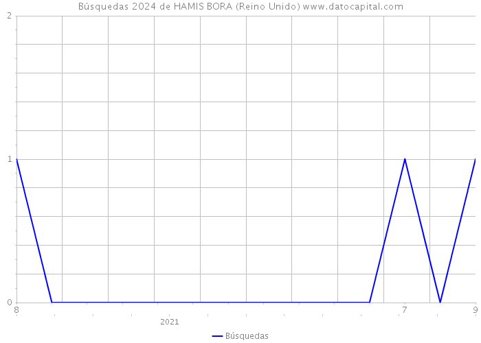 Búsquedas 2024 de HAMIS BORA (Reino Unido) 