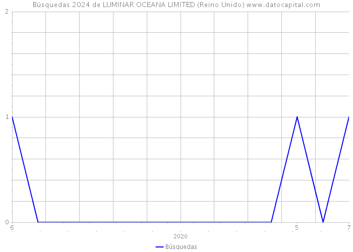 Búsquedas 2024 de LUMINAR OCEANA LIMITED (Reino Unido) 