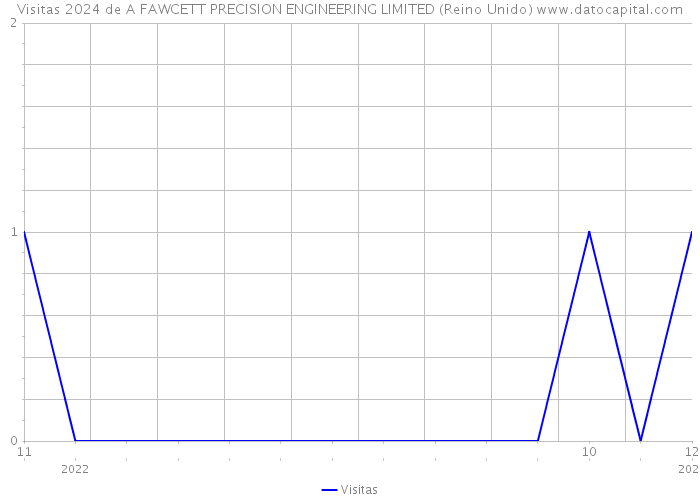 Visitas 2024 de A FAWCETT PRECISION ENGINEERING LIMITED (Reino Unido) 