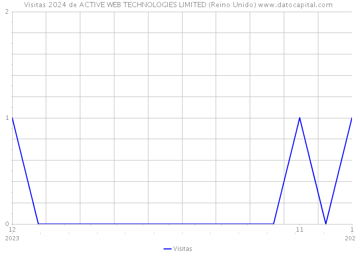 Visitas 2024 de ACTIVE WEB TECHNOLOGIES LIMITED (Reino Unido) 
