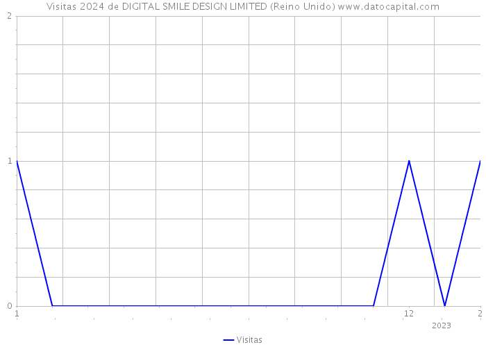 Visitas 2024 de DIGITAL SMILE DESIGN LIMITED (Reino Unido) 