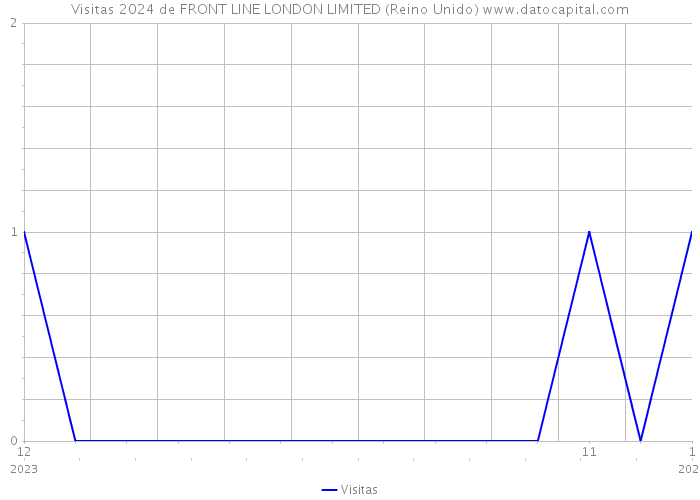 Visitas 2024 de FRONT LINE LONDON LIMITED (Reino Unido) 