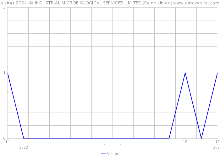 Visitas 2024 de INDUSTRIAL MICROBIOLOGICAL SERVICES LIMITED (Reino Unido) 